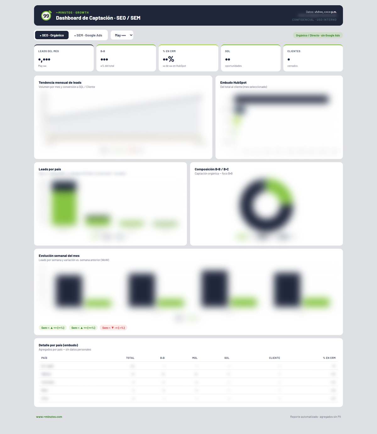 Dashboard SEM/SEO