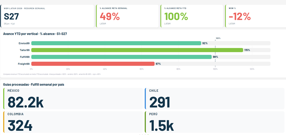Dashboard de revisión de negocio (WBR)
